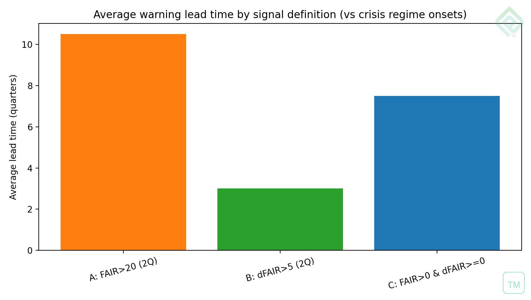 Average lead time by signal rule