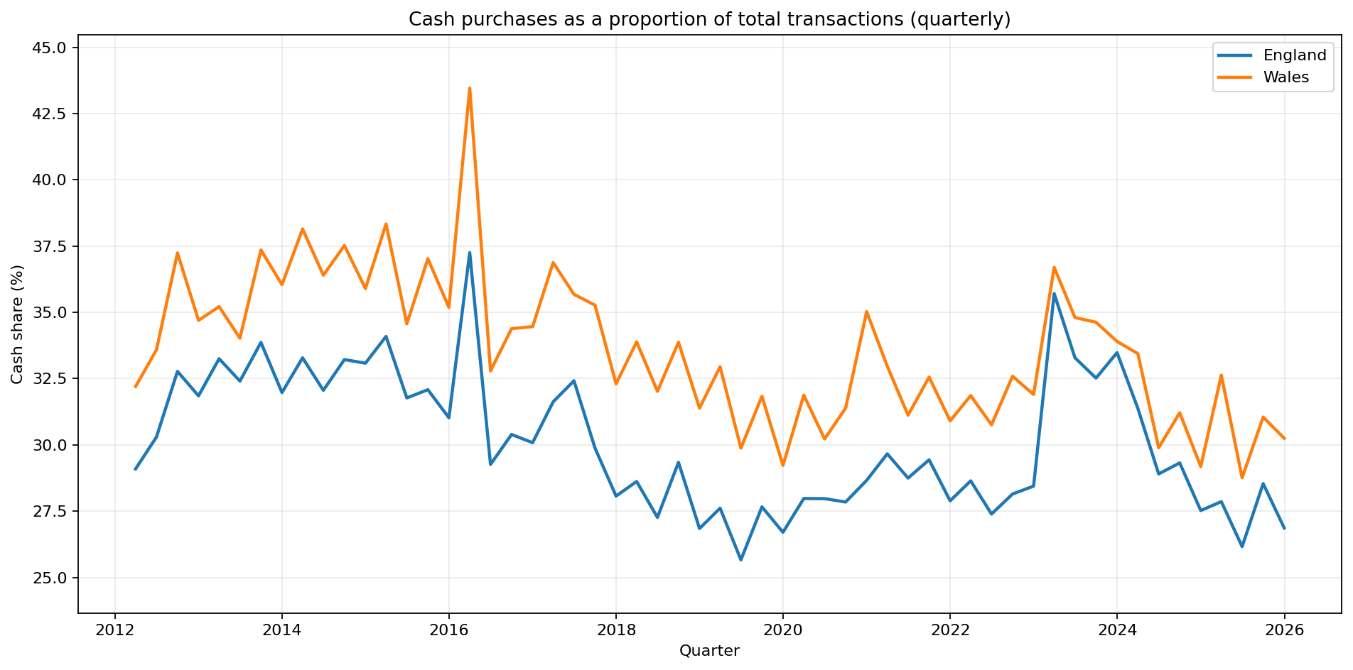 Cash purchases as a proportion of total transactions (quarterly): England vs Wales