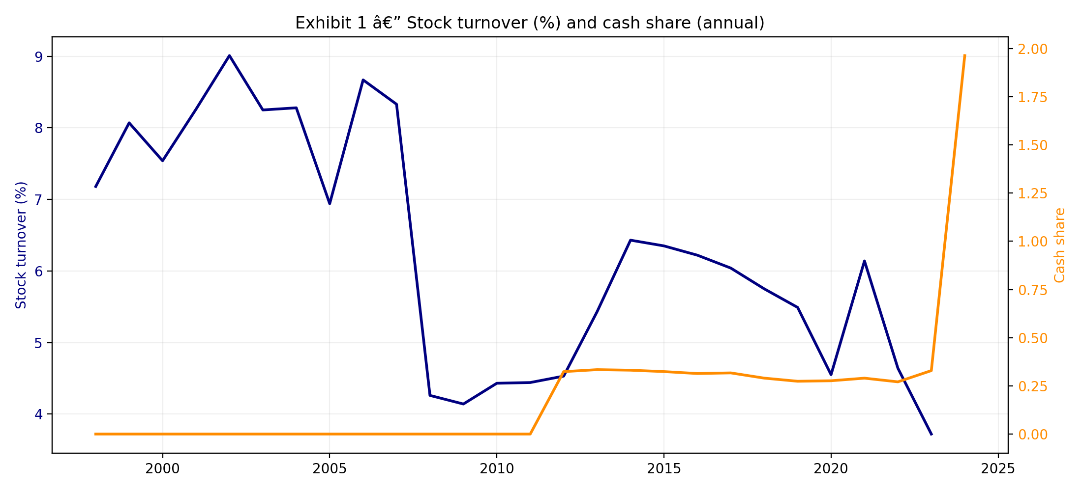 Exhibit 1 — Stock turnover (%) and cash share (annual)