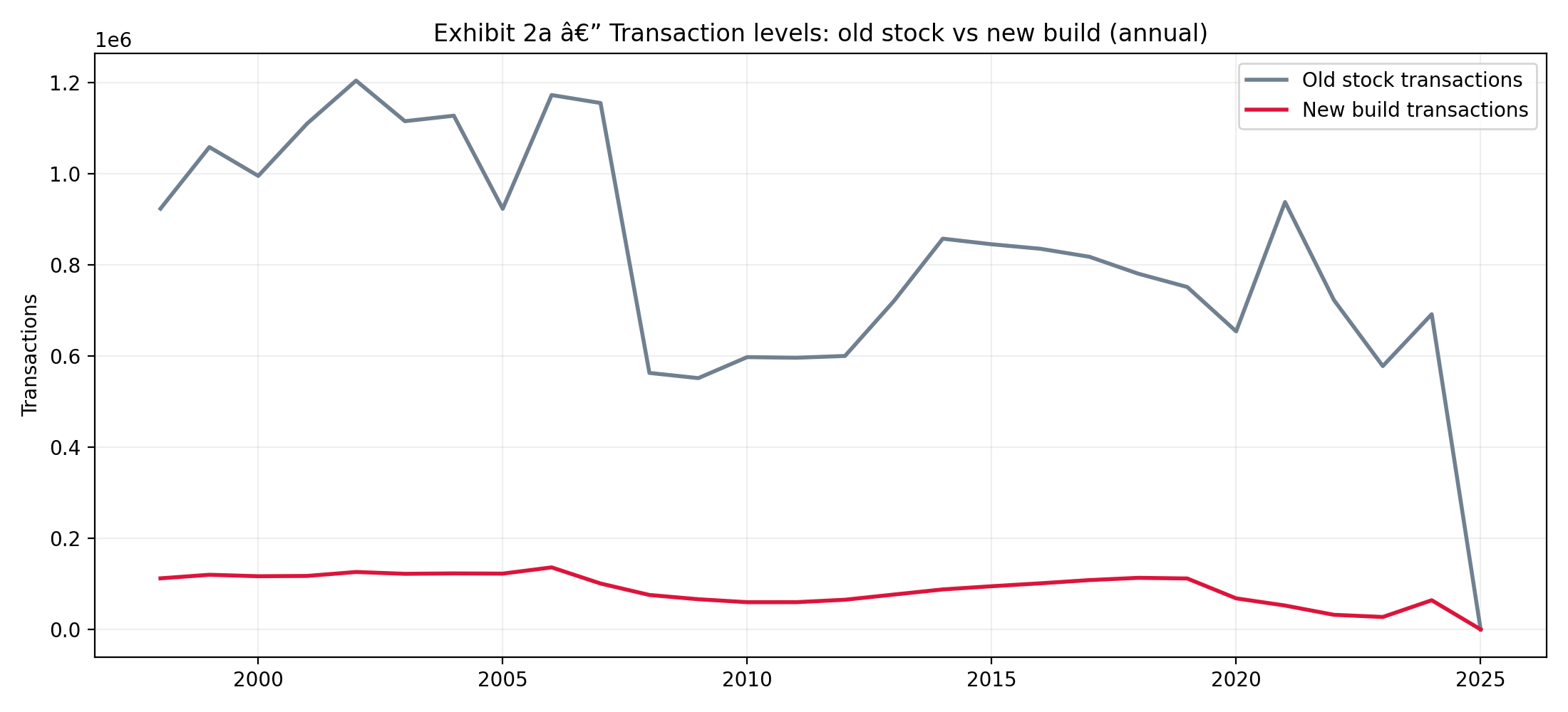 Exhibit 2a — Transaction levels: old stock vs new build (annual)