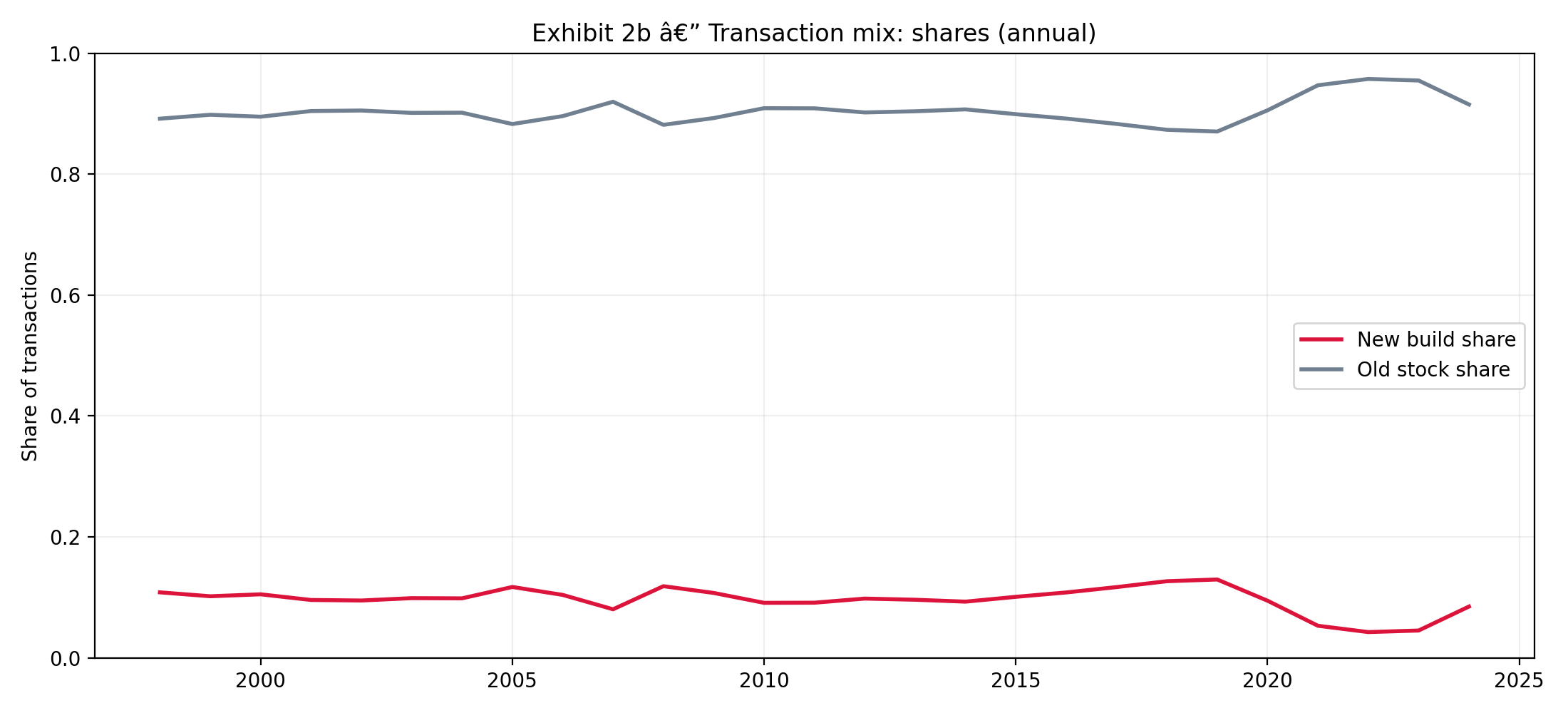 Exhibit 2b — Transaction mix shares (annual)