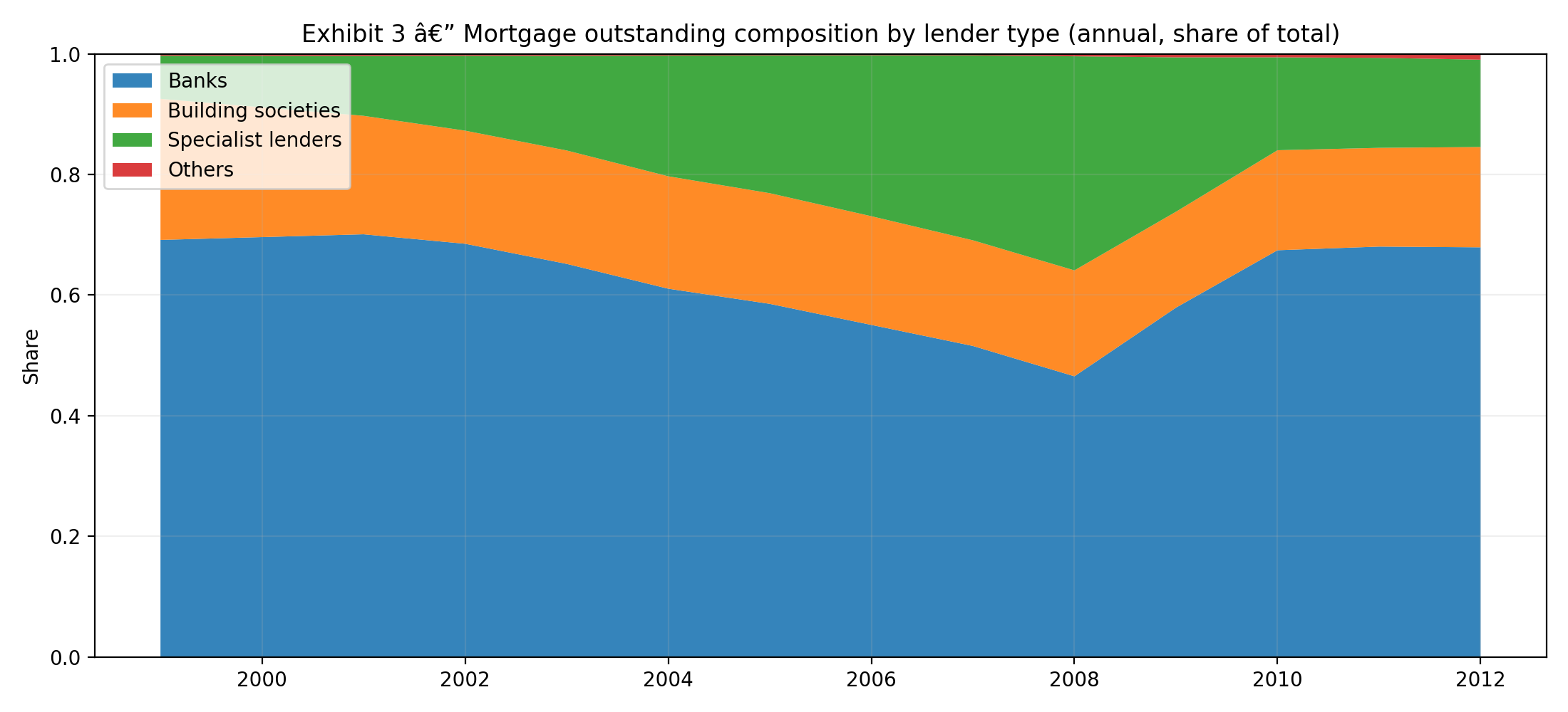 Exhibit 3 — Mortgage outstanding composition by lender type (annual, share of total)