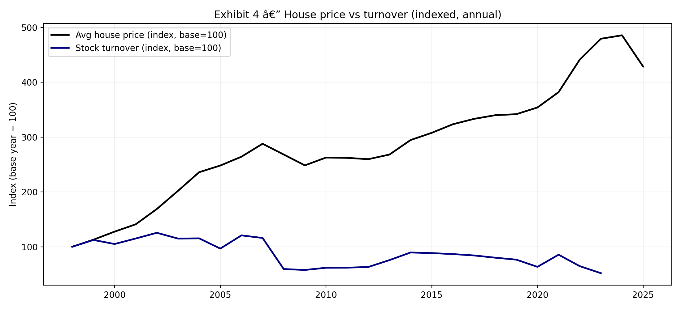 Exhibit 4 — House price vs turnover (indexed, annual)