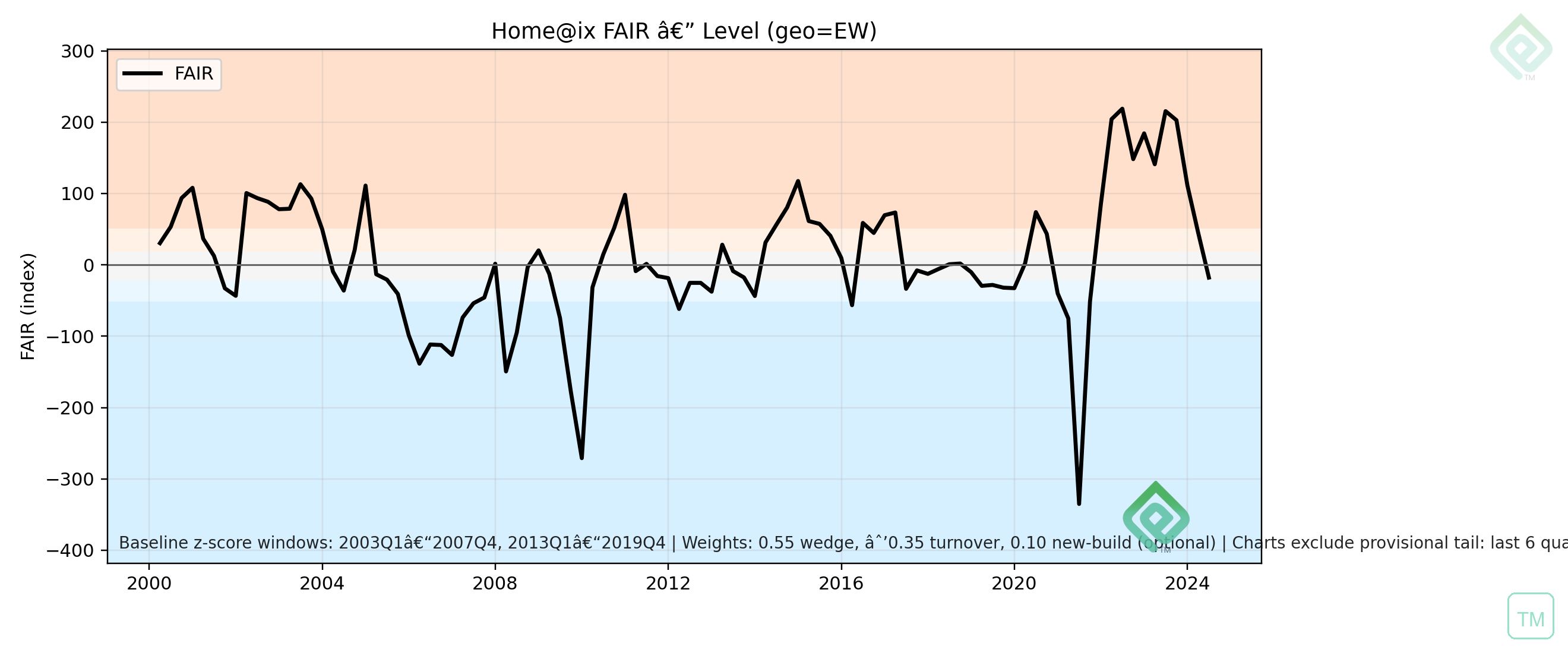 Home@ix FAIR: Level (outputs/figures)